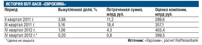Buy-back помогает собственнику Еврохима Андрею Мельниченко экономить на налогах